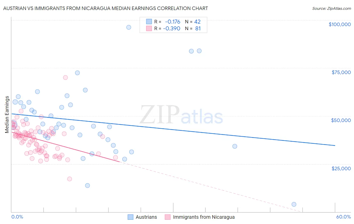 Austrian vs Immigrants from Nicaragua Median Earnings