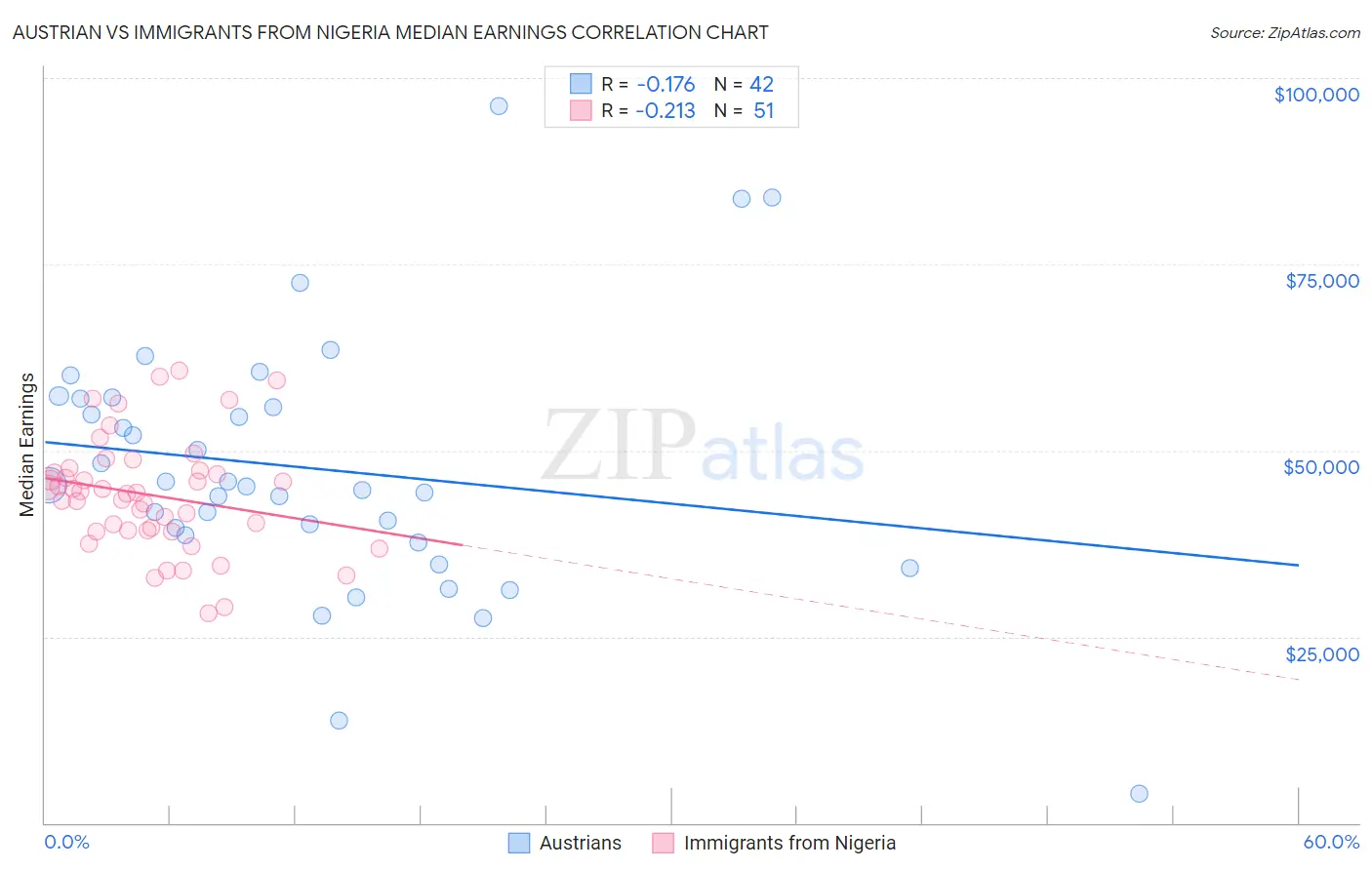 Austrian vs Immigrants from Nigeria Median Earnings