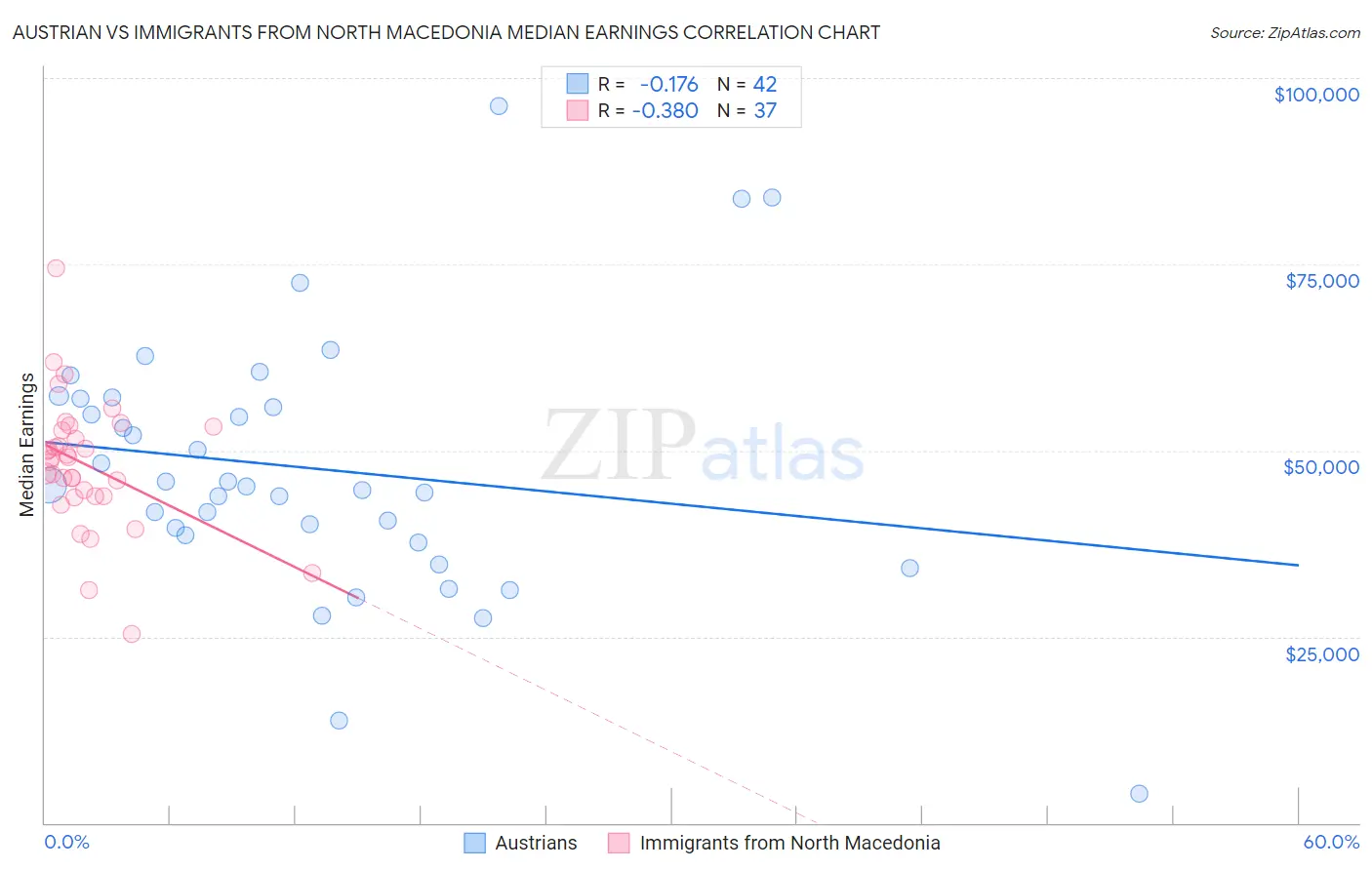 Austrian vs Immigrants from North Macedonia Median Earnings