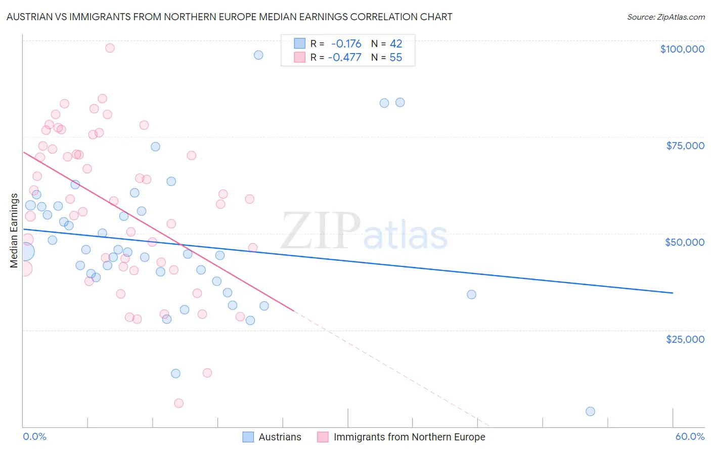 Austrian vs Immigrants from Northern Europe Median Earnings