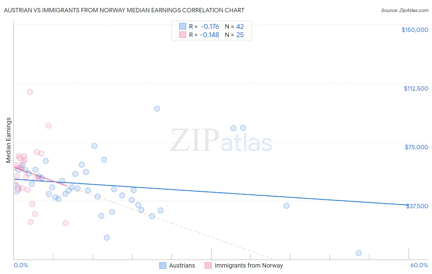 Austrian vs Immigrants from Norway Median Earnings