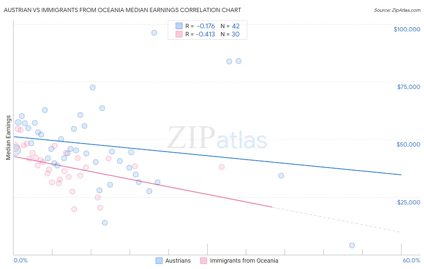 Austrian vs Immigrants from Oceania Median Earnings