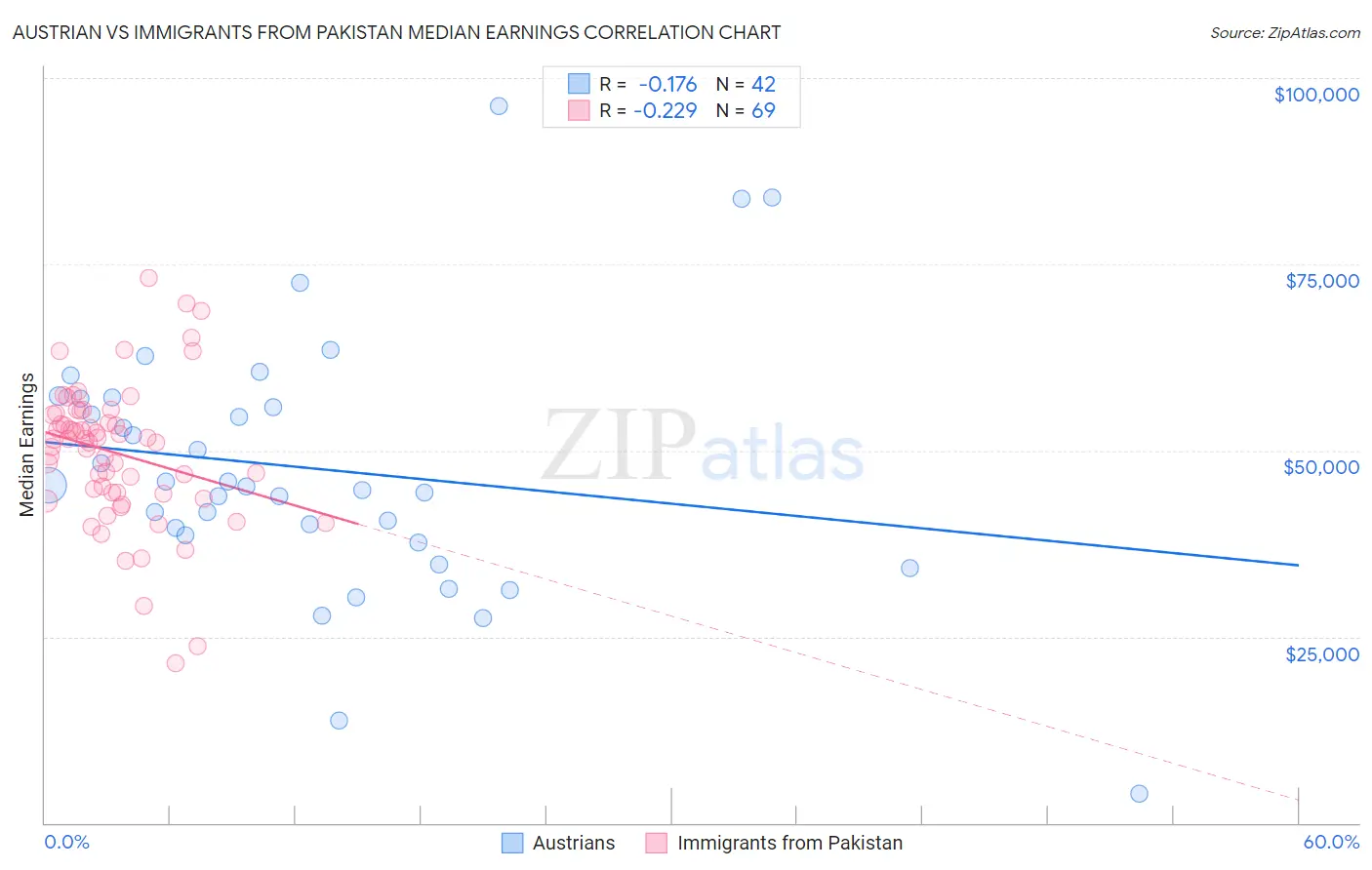 Austrian vs Immigrants from Pakistan Median Earnings