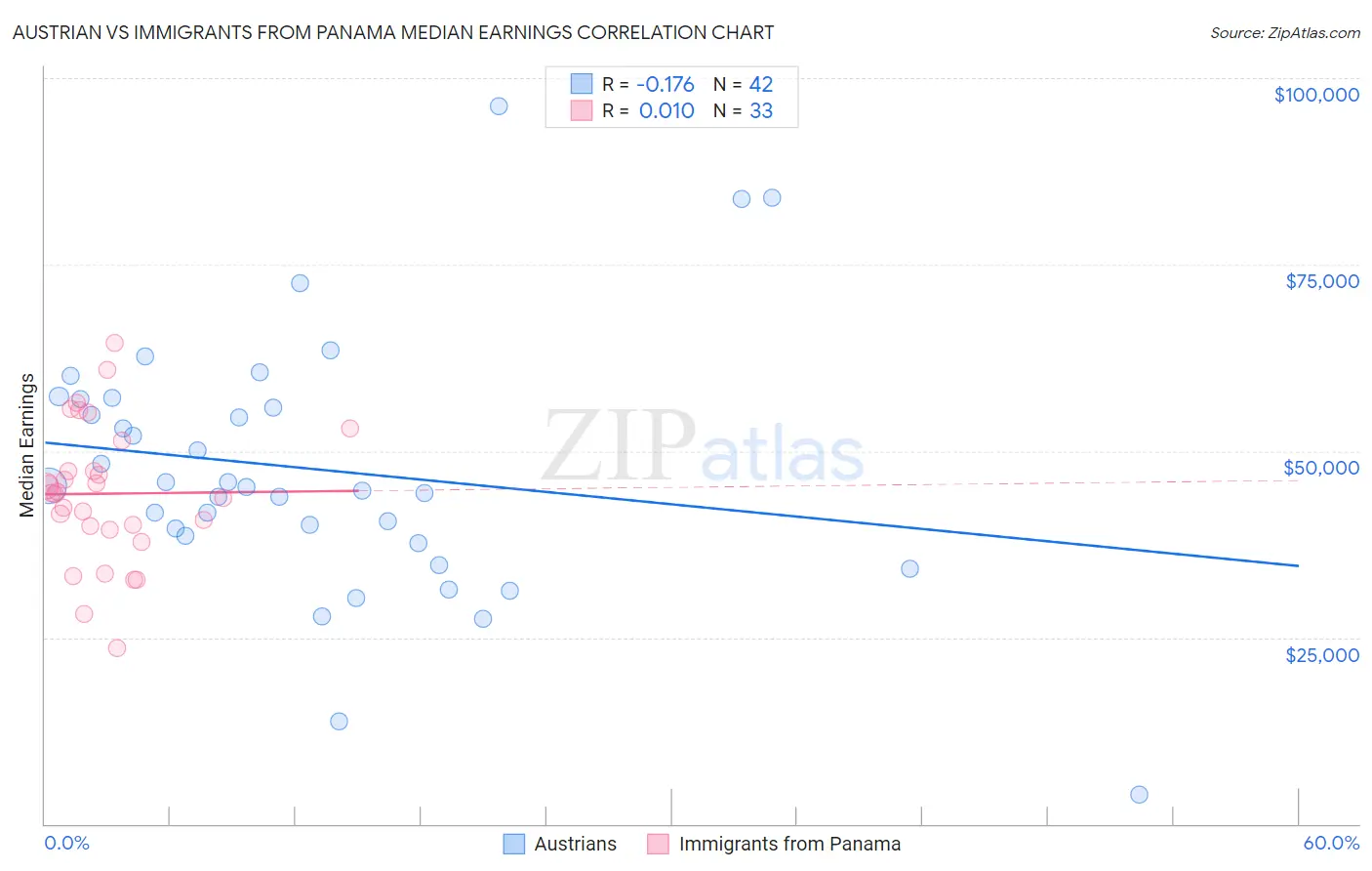 Austrian vs Immigrants from Panama Median Earnings