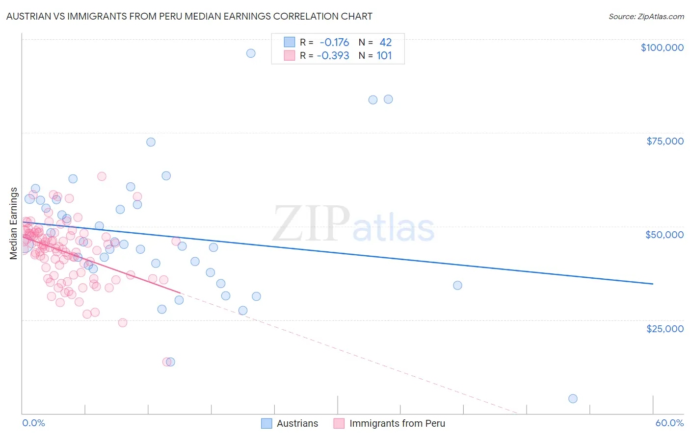 Austrian vs Immigrants from Peru Median Earnings