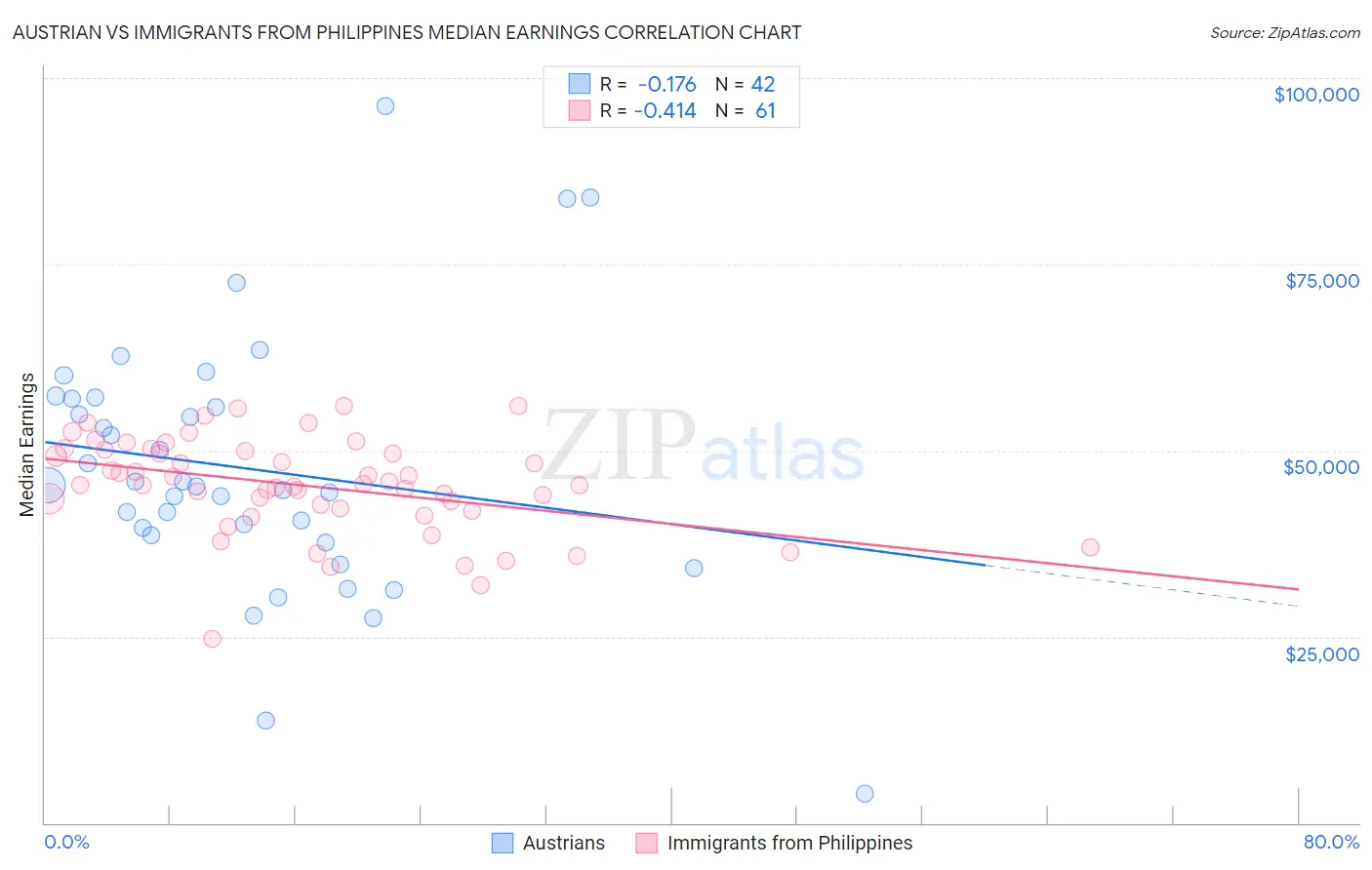 Austrian vs Immigrants from Philippines Median Earnings