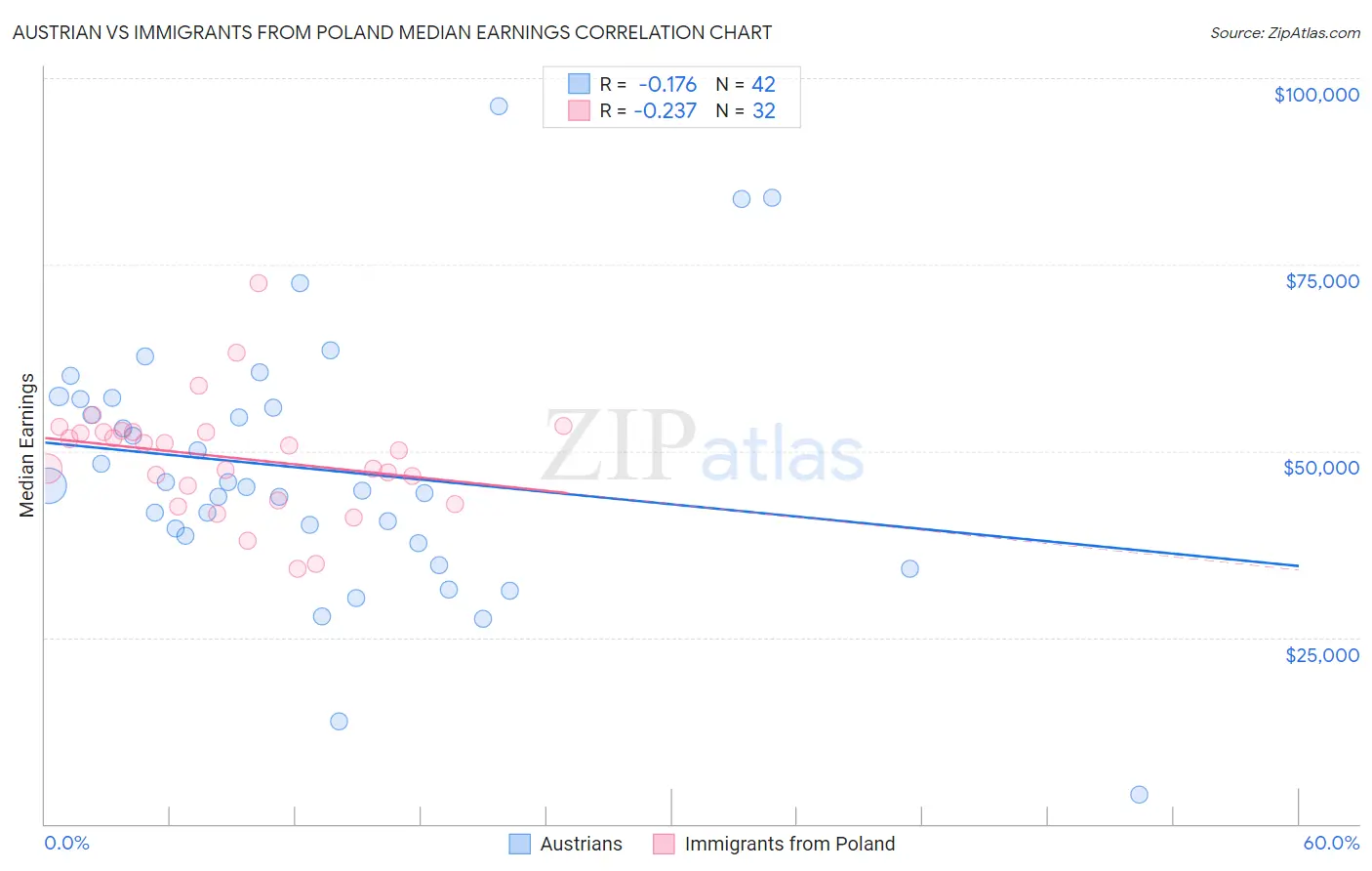 Austrian vs Immigrants from Poland Median Earnings