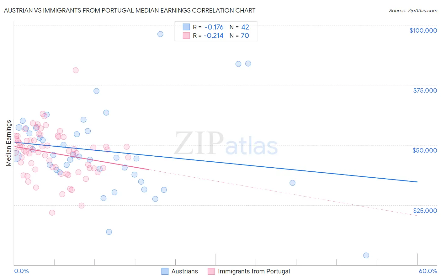 Austrian vs Immigrants from Portugal Median Earnings