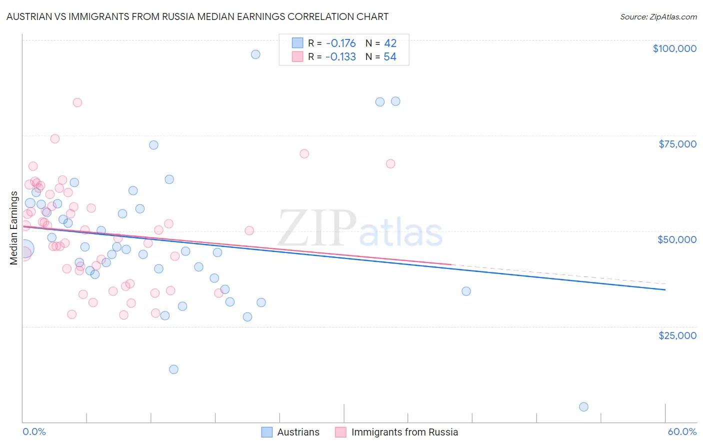 Austrian vs Immigrants from Russia Median Earnings