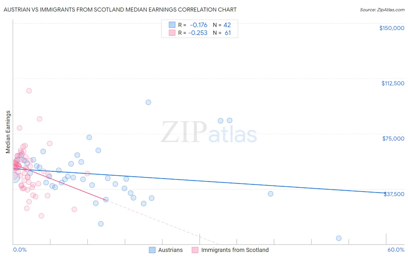 Austrian vs Immigrants from Scotland Median Earnings