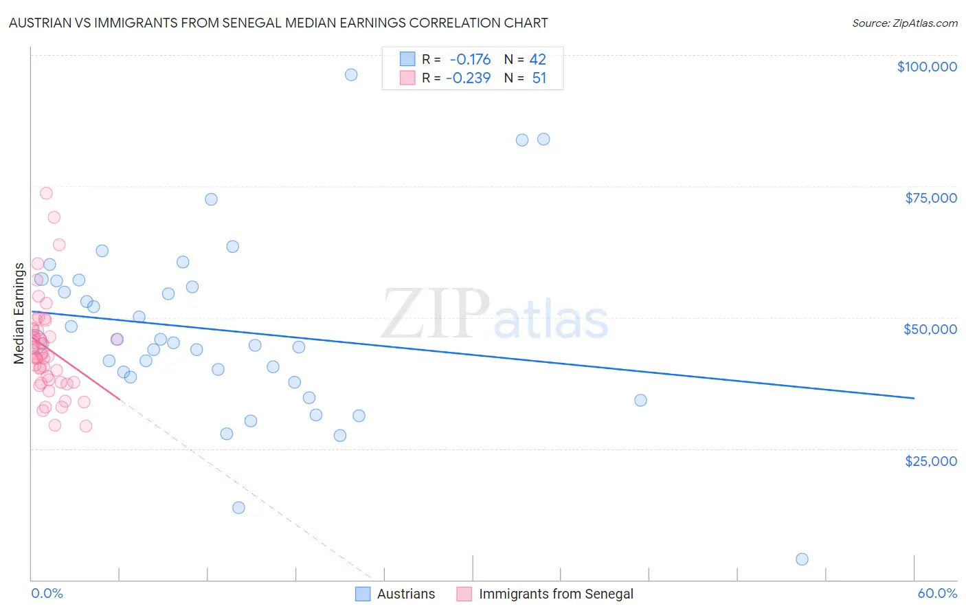 Austrian vs Immigrants from Senegal Median Earnings