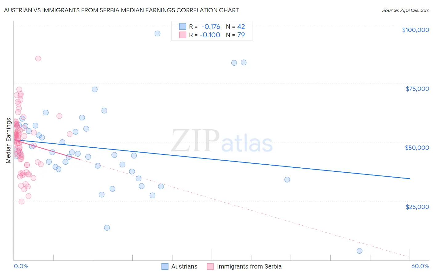 Austrian vs Immigrants from Serbia Median Earnings