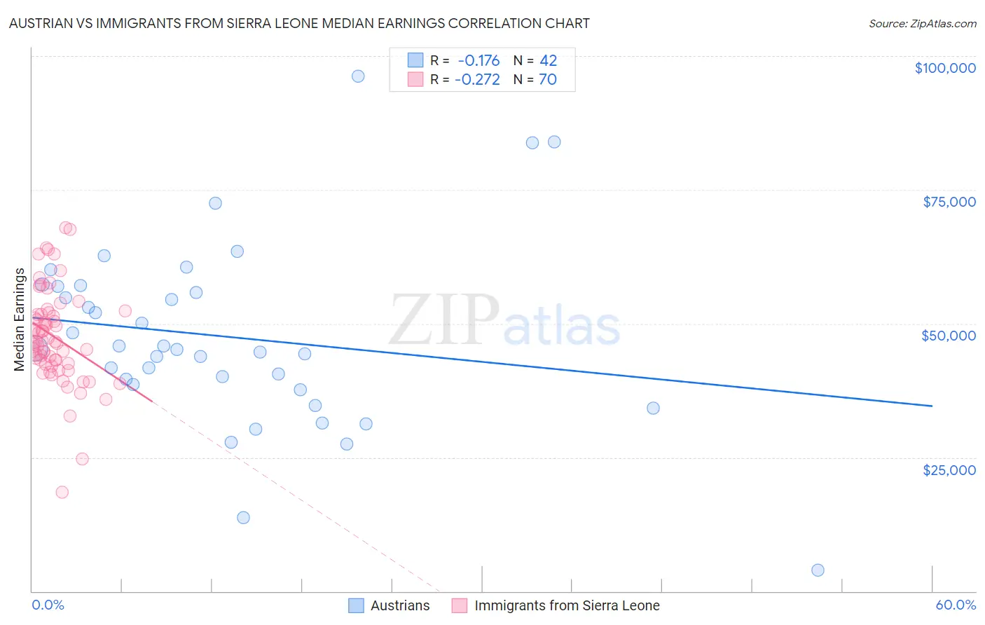 Austrian vs Immigrants from Sierra Leone Median Earnings