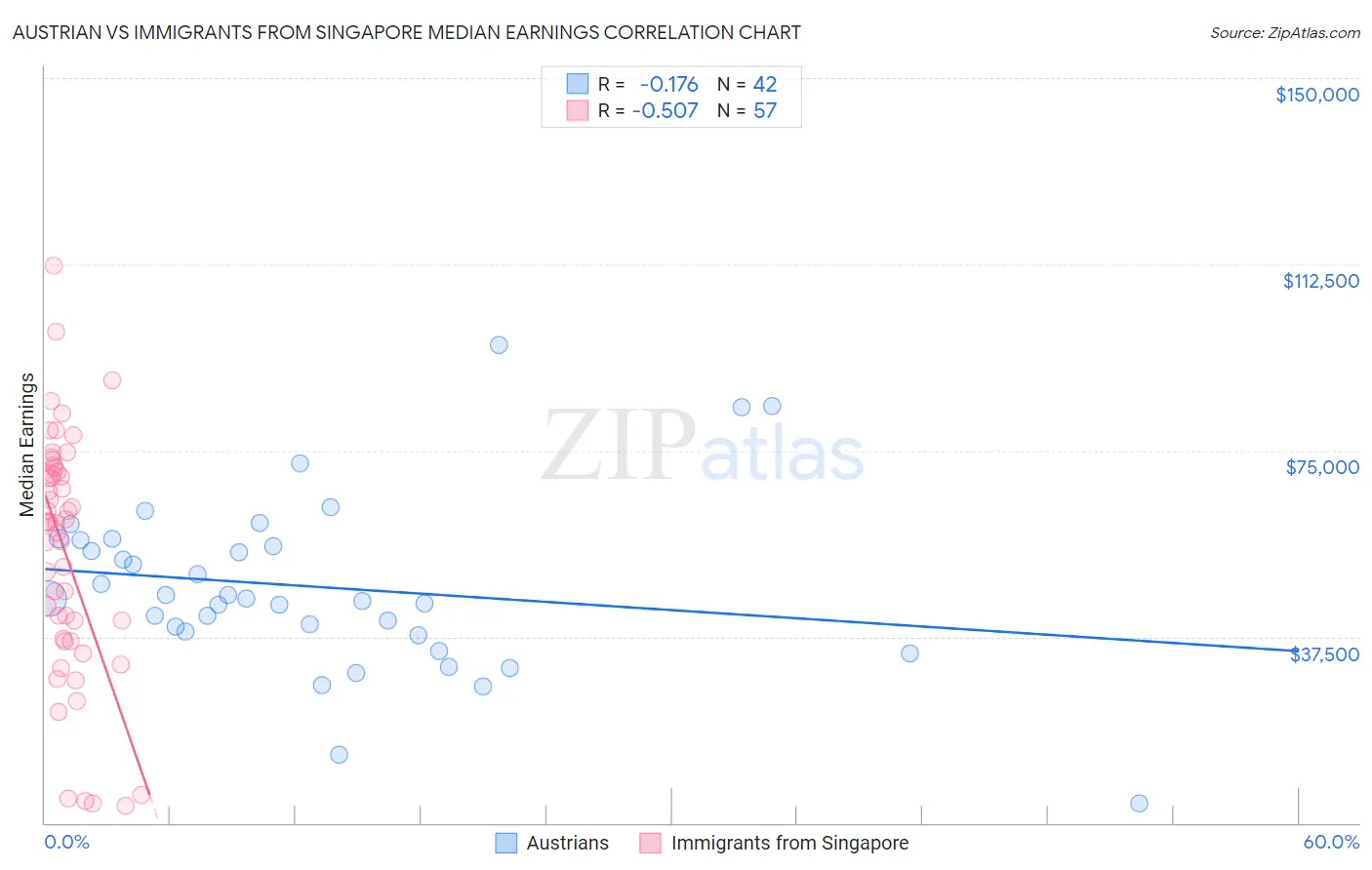 Austrian vs Immigrants from Singapore Median Earnings
