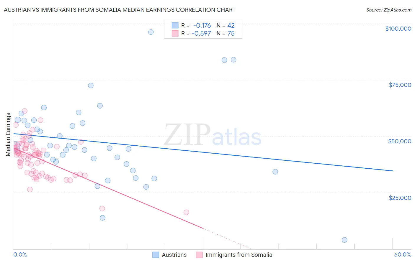 Austrian vs Immigrants from Somalia Median Earnings