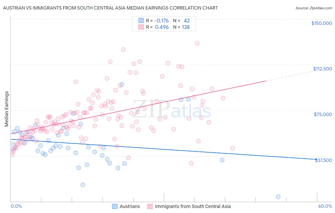 Austrian vs Immigrants from South Central Asia Median Earnings