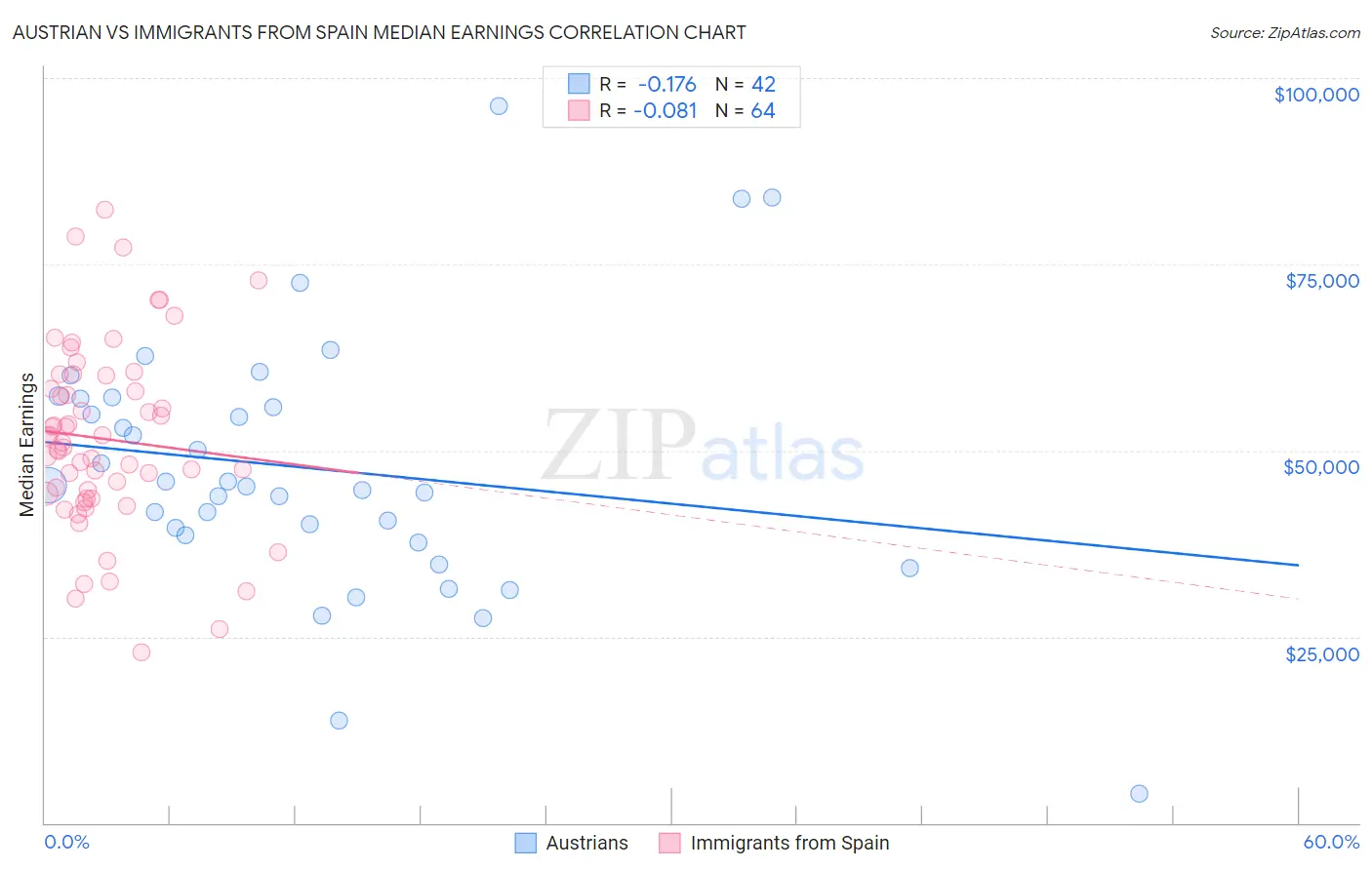 Austrian vs Immigrants from Spain Median Earnings