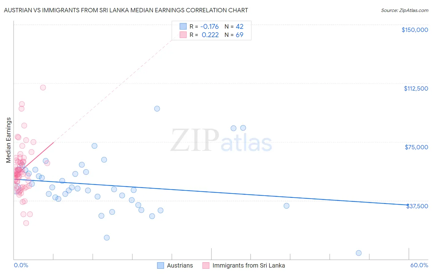 Austrian vs Immigrants from Sri Lanka Median Earnings