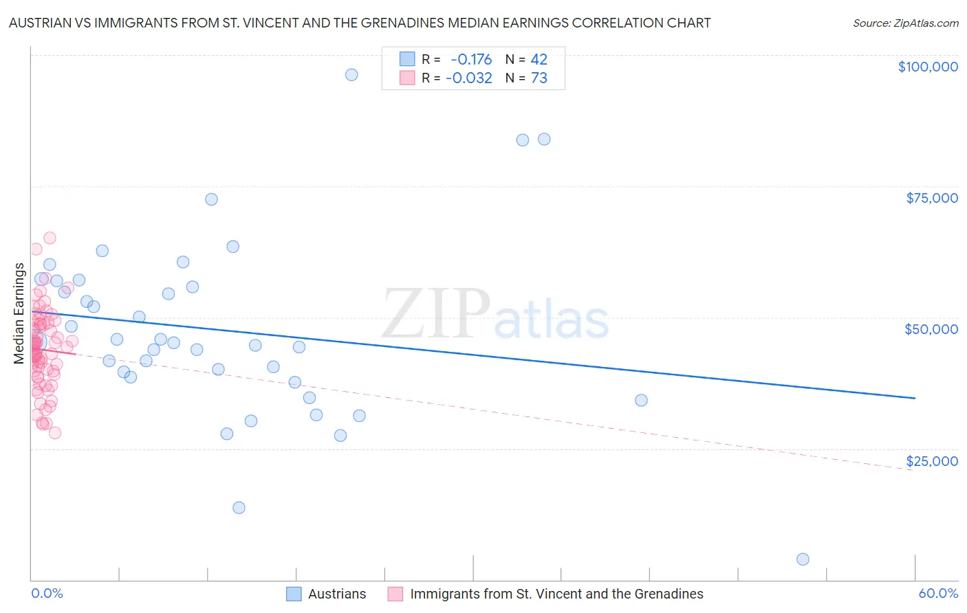 Austrian vs Immigrants from St. Vincent and the Grenadines Median Earnings