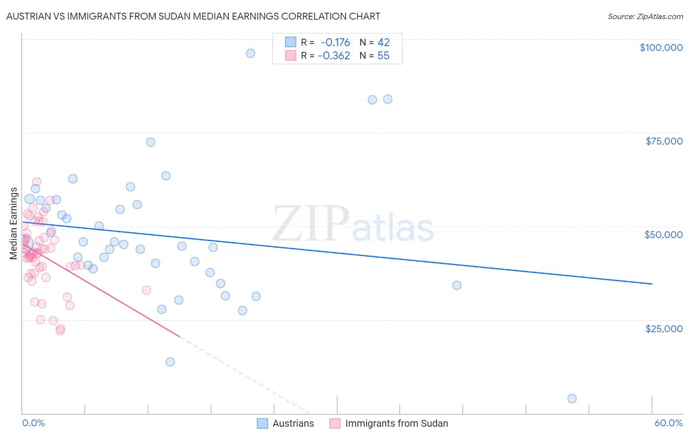 Austrian vs Immigrants from Sudan Median Earnings