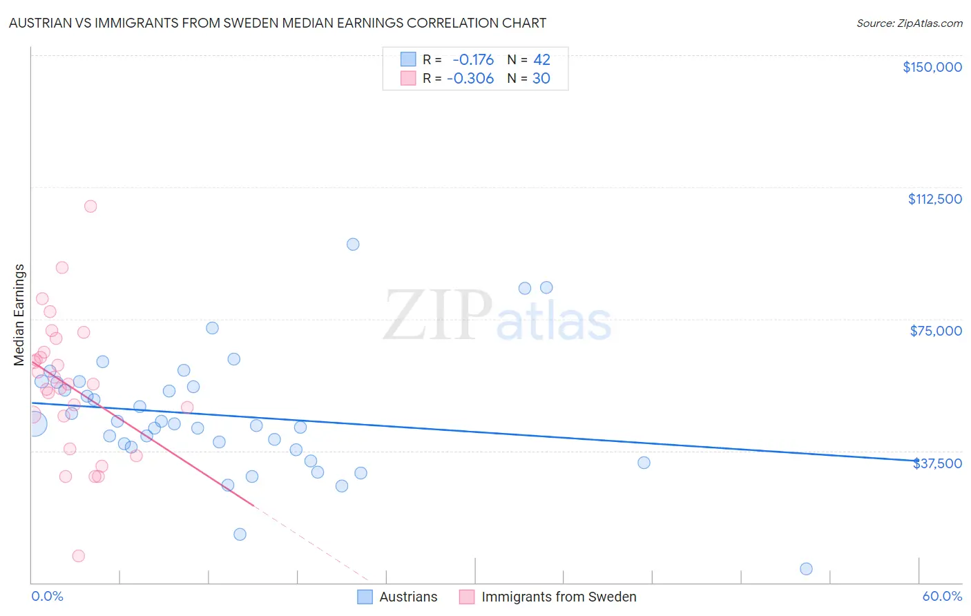 Austrian vs Immigrants from Sweden Median Earnings