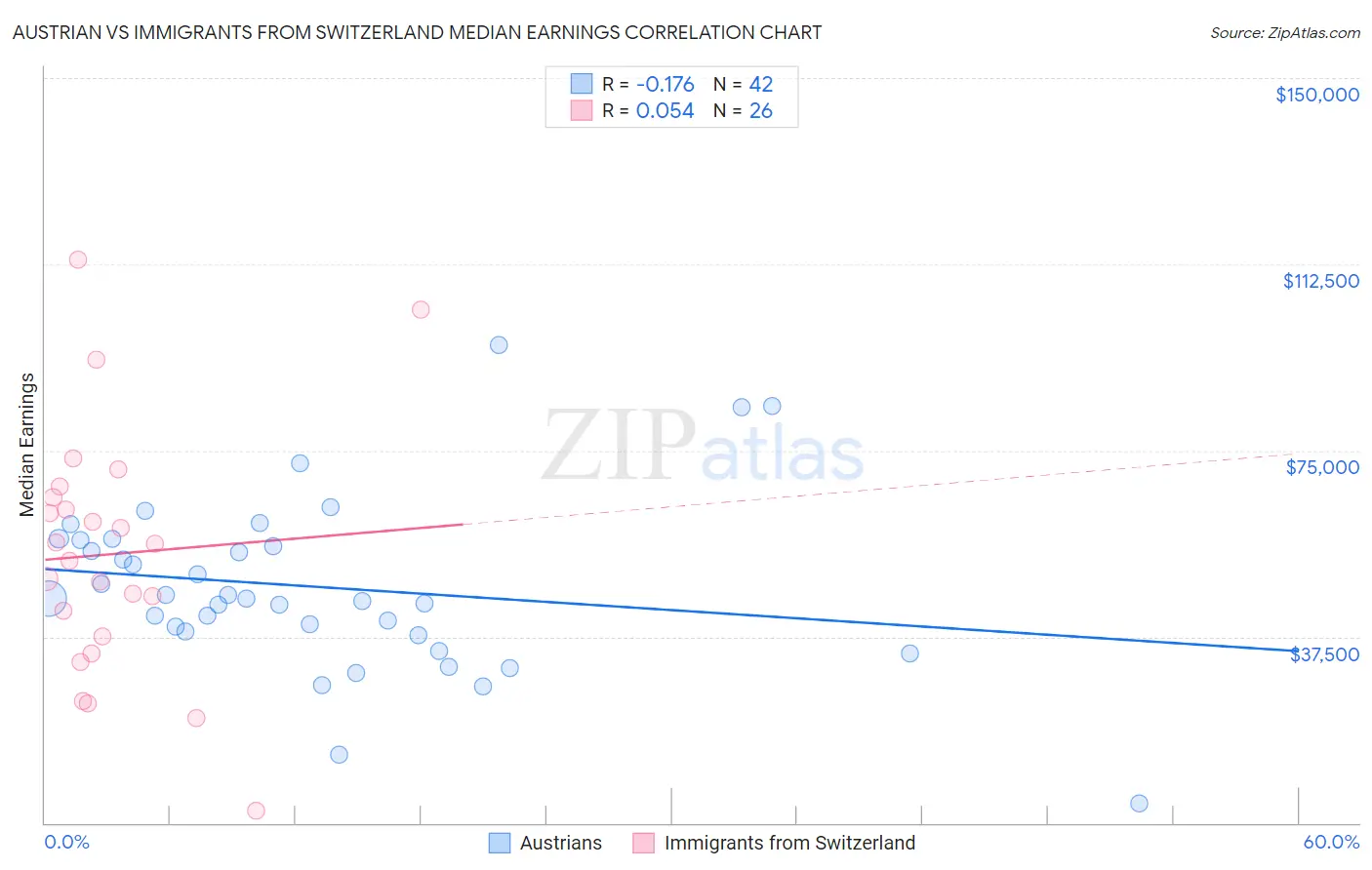 Austrian vs Immigrants from Switzerland Median Earnings