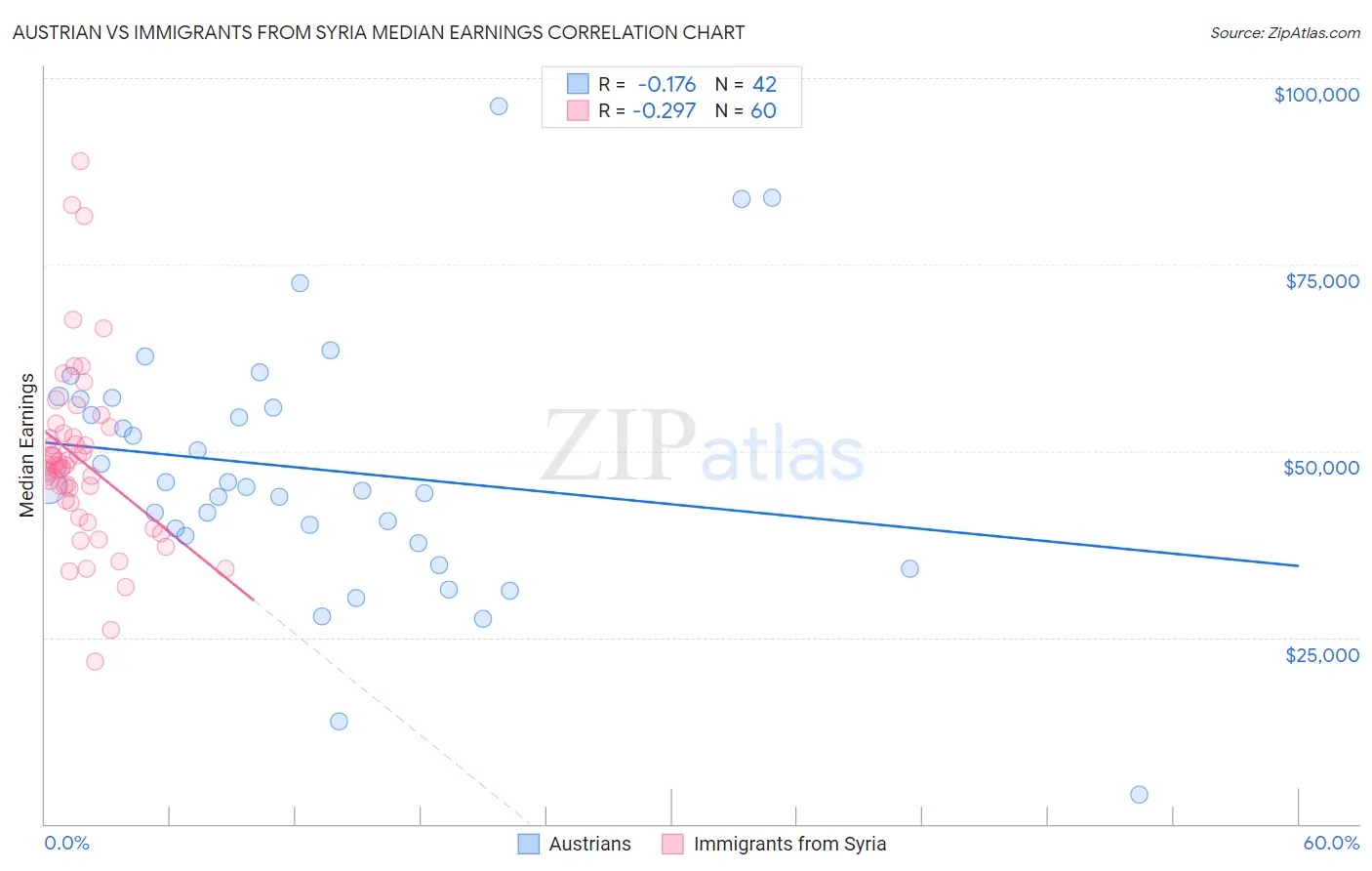 Austrian vs Immigrants from Syria Median Earnings