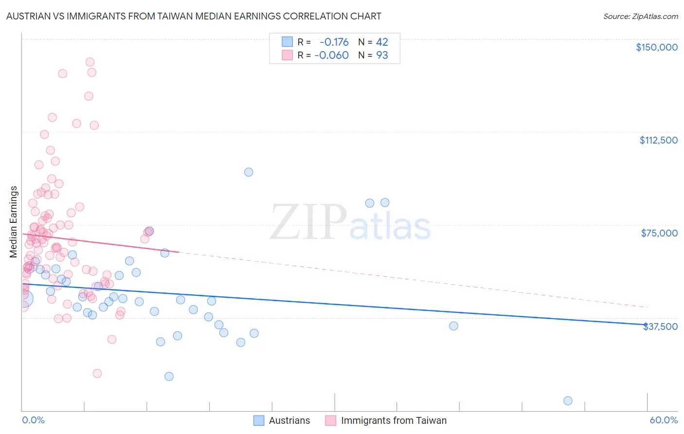 Austrian vs Immigrants from Taiwan Median Earnings