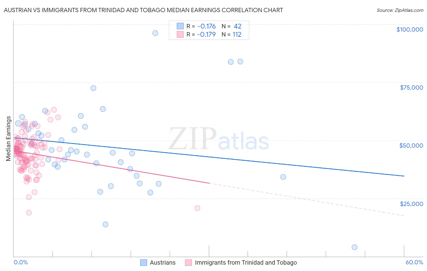 Austrian vs Immigrants from Trinidad and Tobago Median Earnings