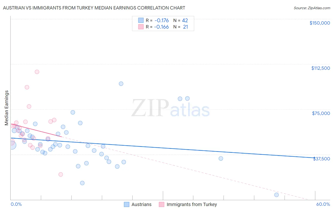 Austrian vs Immigrants from Turkey Median Earnings