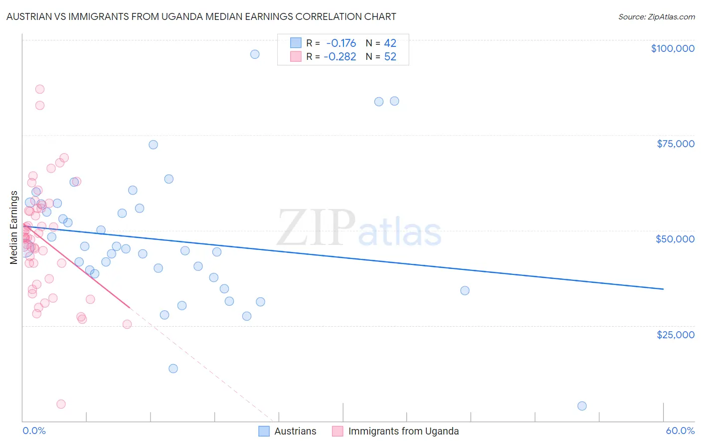 Austrian vs Immigrants from Uganda Median Earnings
