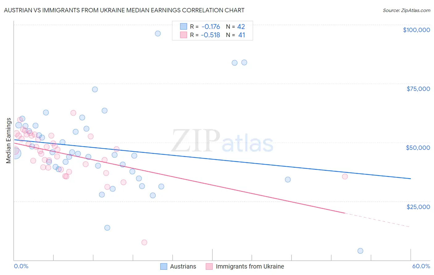 Austrian vs Immigrants from Ukraine Median Earnings