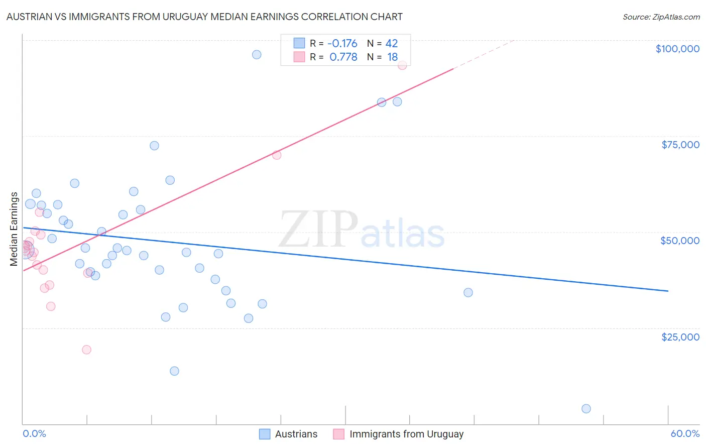 Austrian vs Immigrants from Uruguay Median Earnings