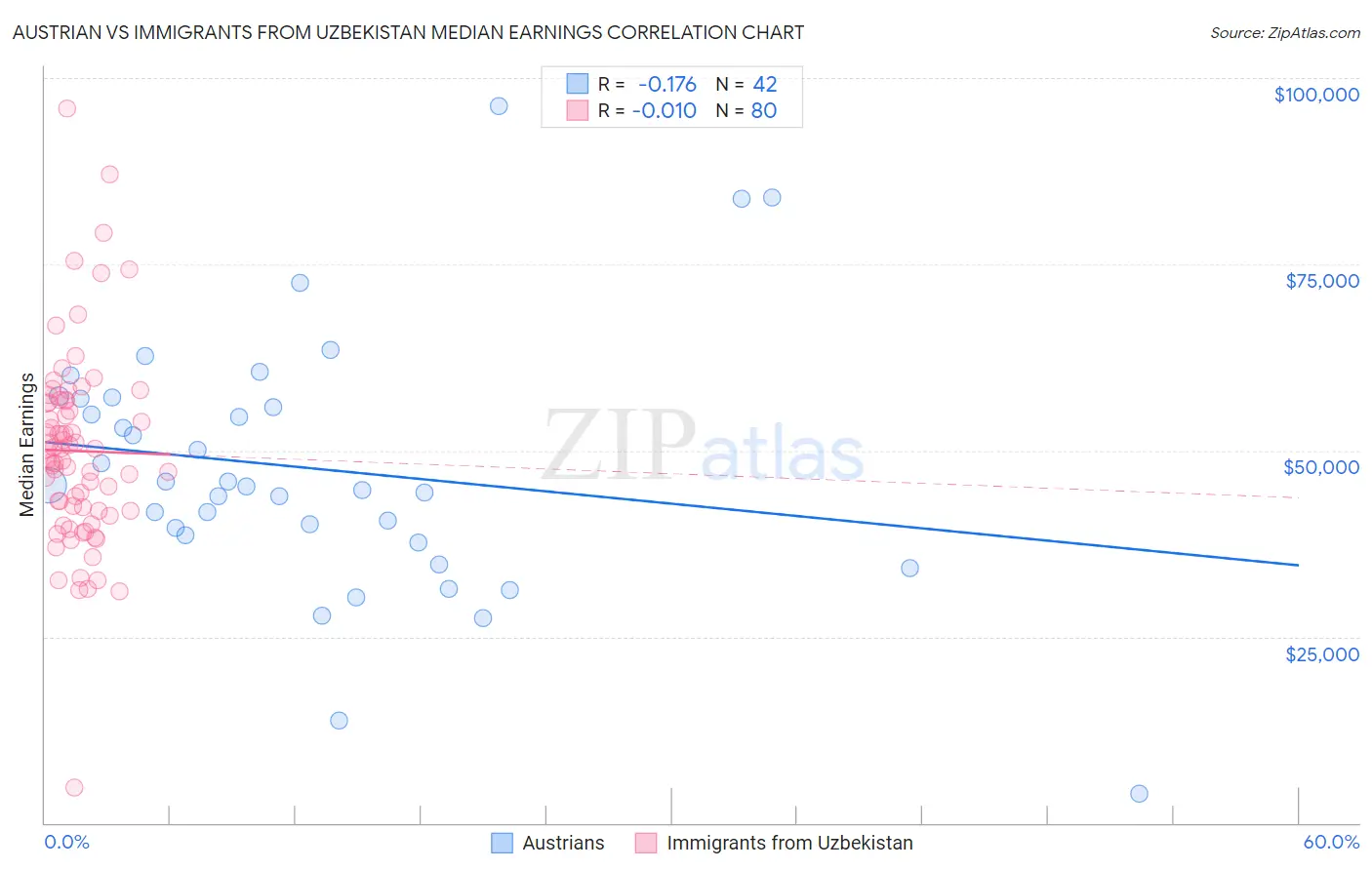 Austrian vs Immigrants from Uzbekistan Median Earnings