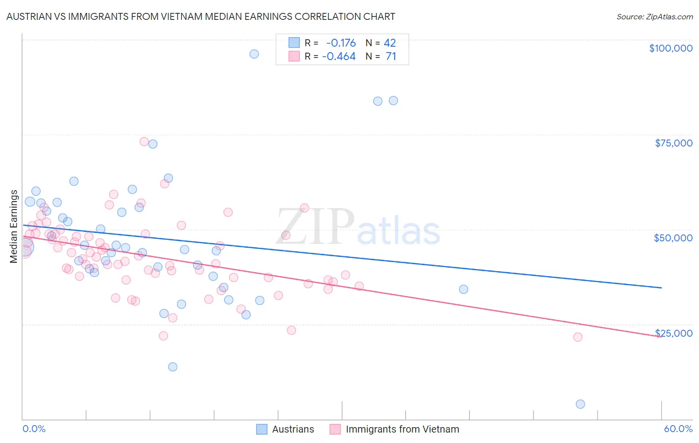 Austrian vs Immigrants from Vietnam Median Earnings