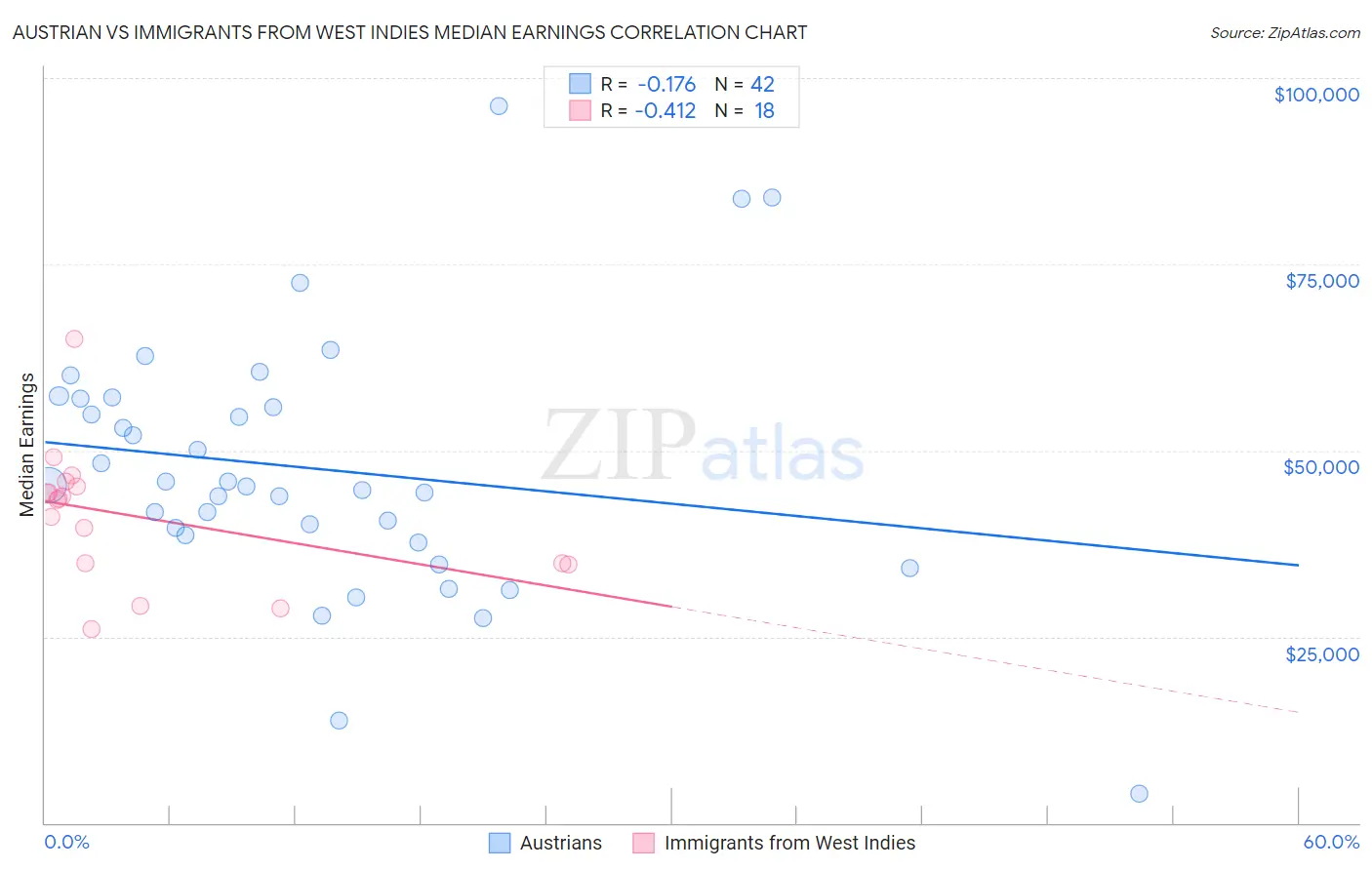 Austrian vs Immigrants from West Indies Median Earnings