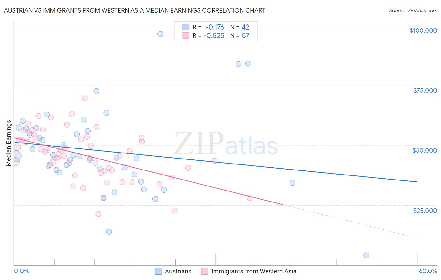 Austrian vs Immigrants from Western Asia Median Earnings
