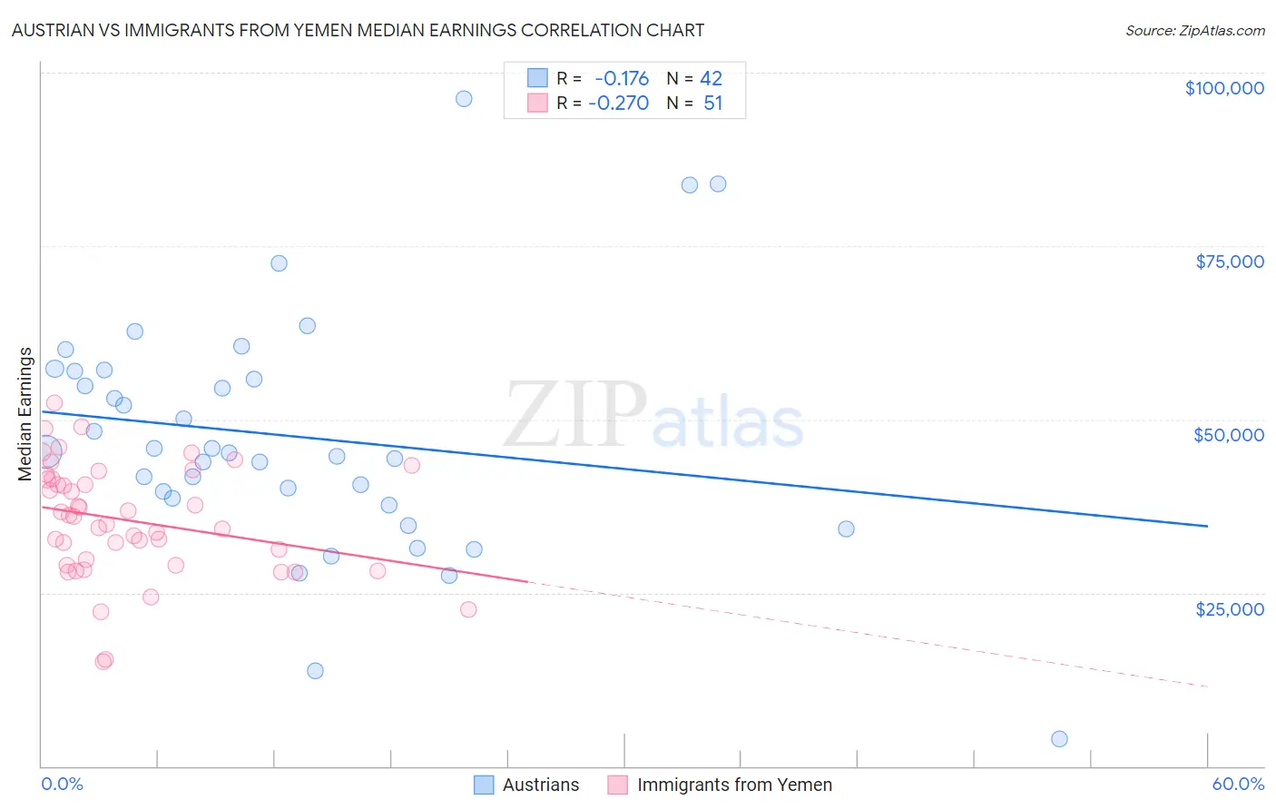 Austrian vs Immigrants from Yemen Median Earnings