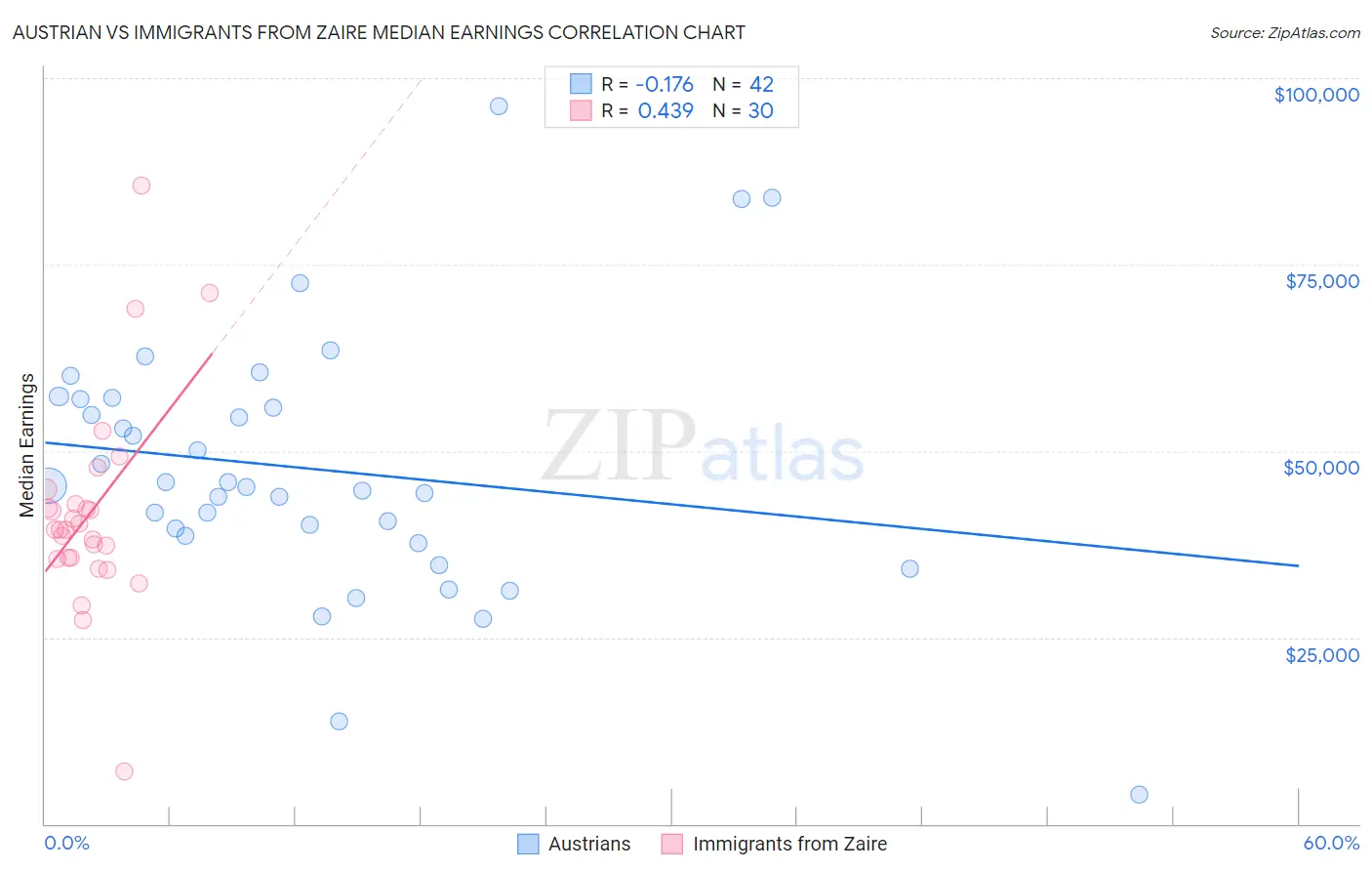 Austrian vs Immigrants from Zaire Median Earnings