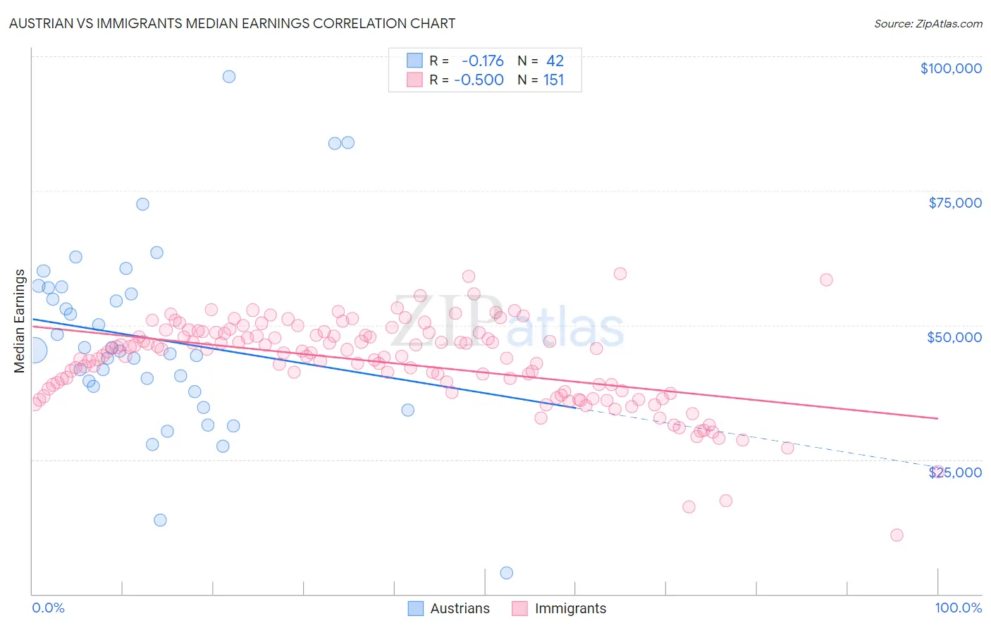 Austrian vs Immigrants Median Earnings