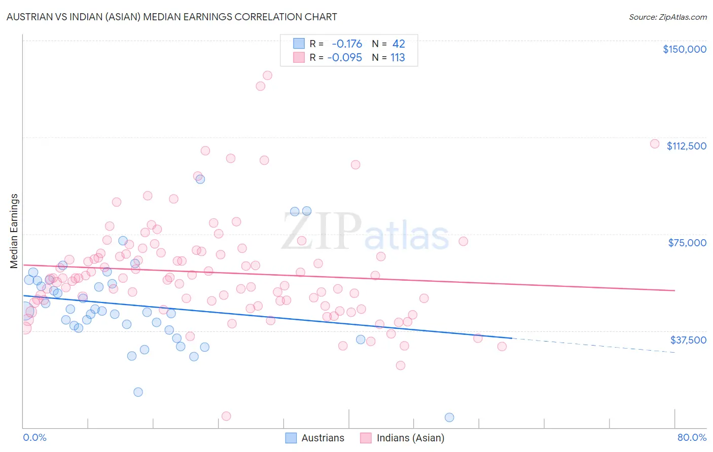 Austrian vs Indian (Asian) Median Earnings