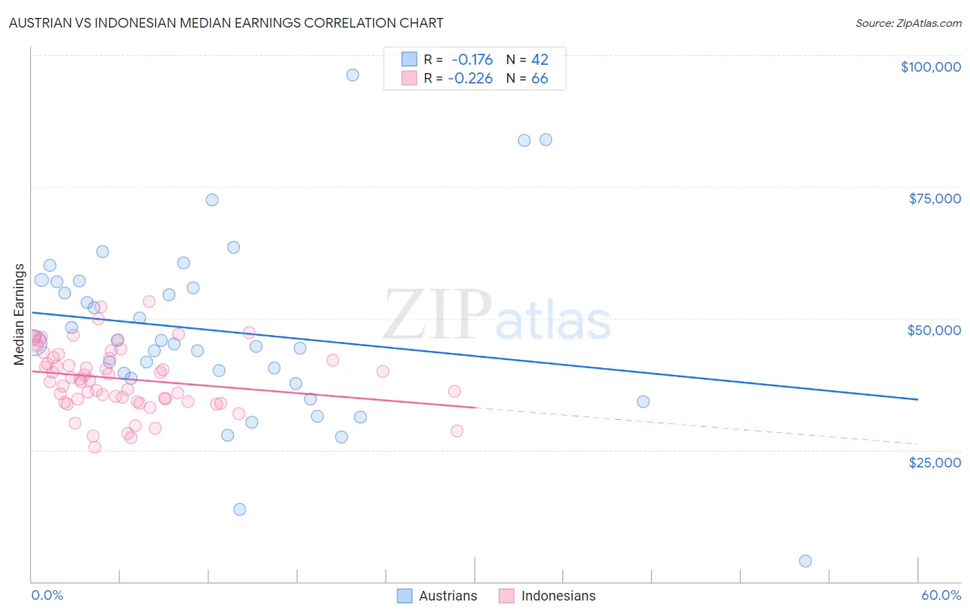 Austrian vs Indonesian Median Earnings