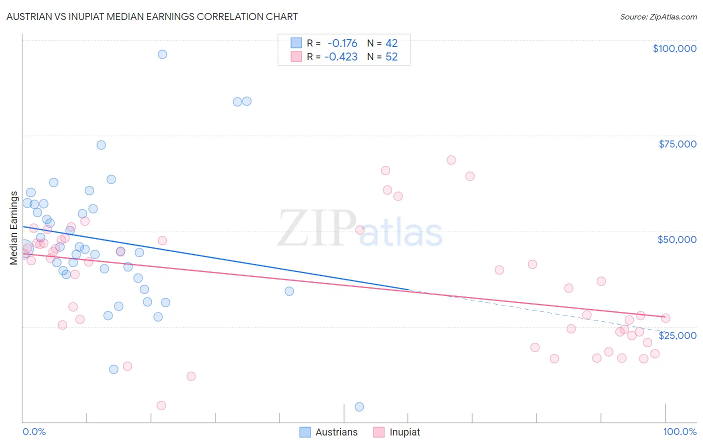 Austrian vs Inupiat Median Earnings