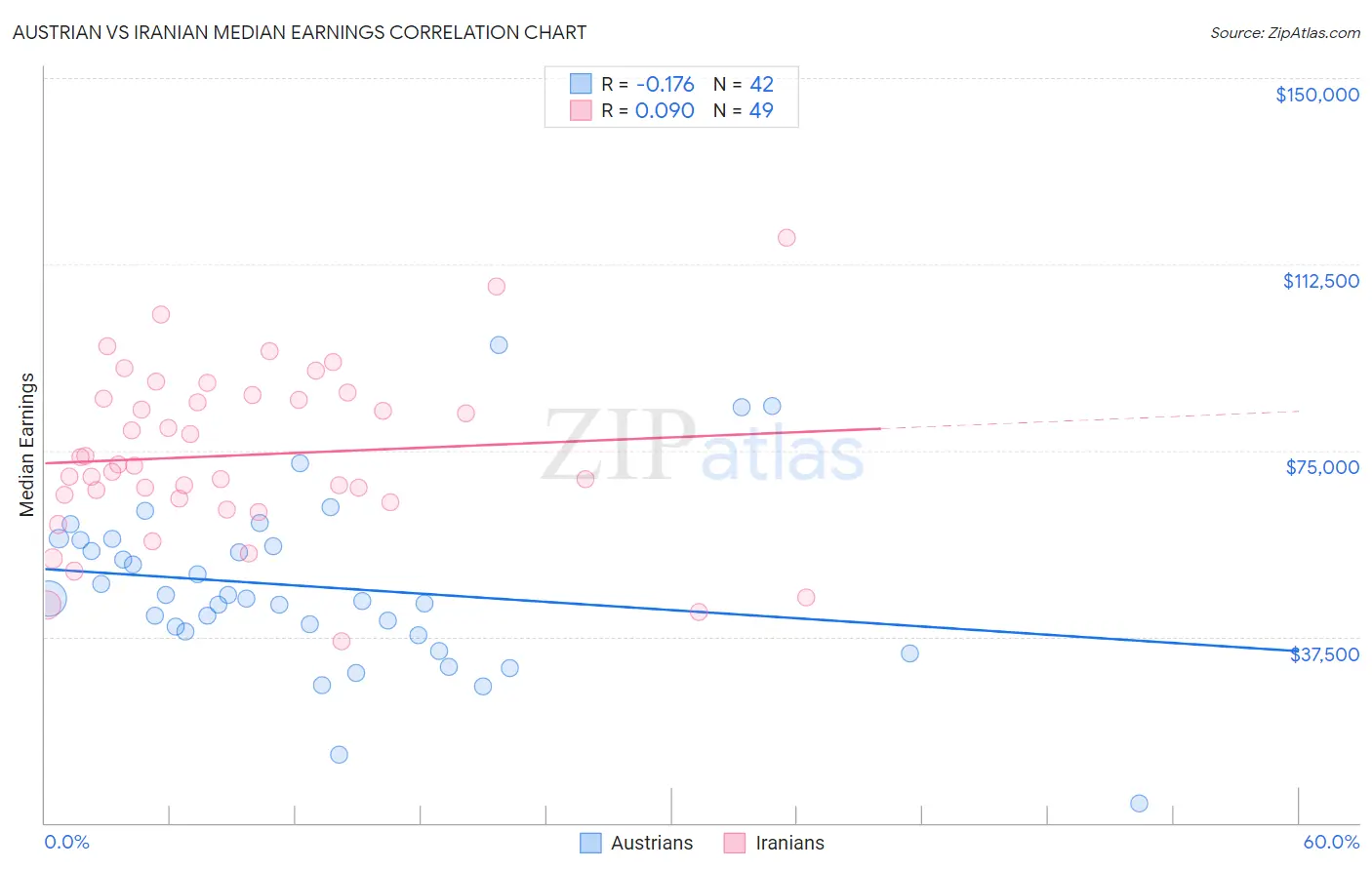 Austrian vs Iranian Median Earnings