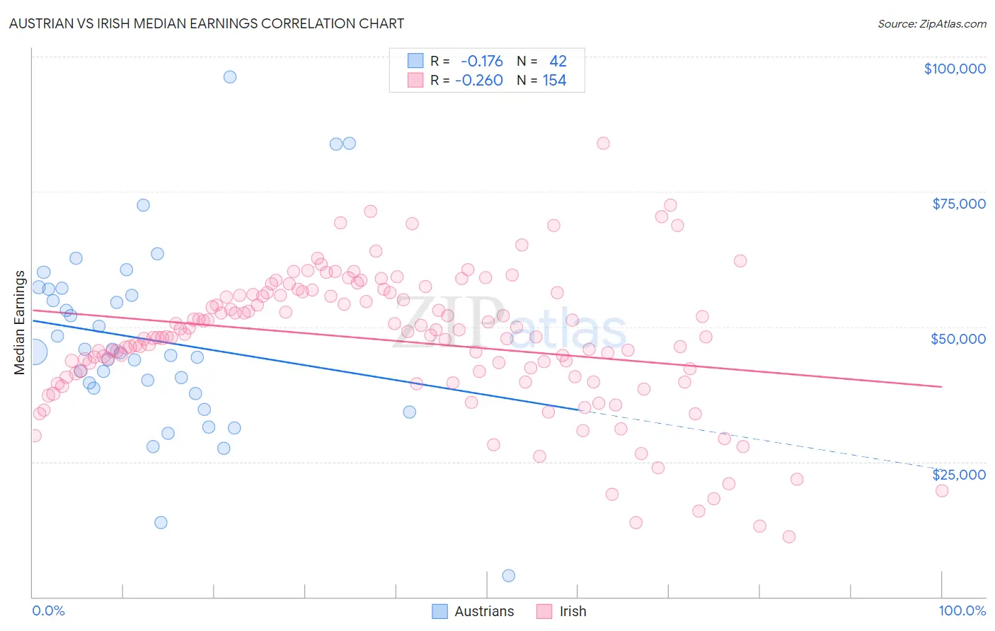 Austrian vs Irish Median Earnings