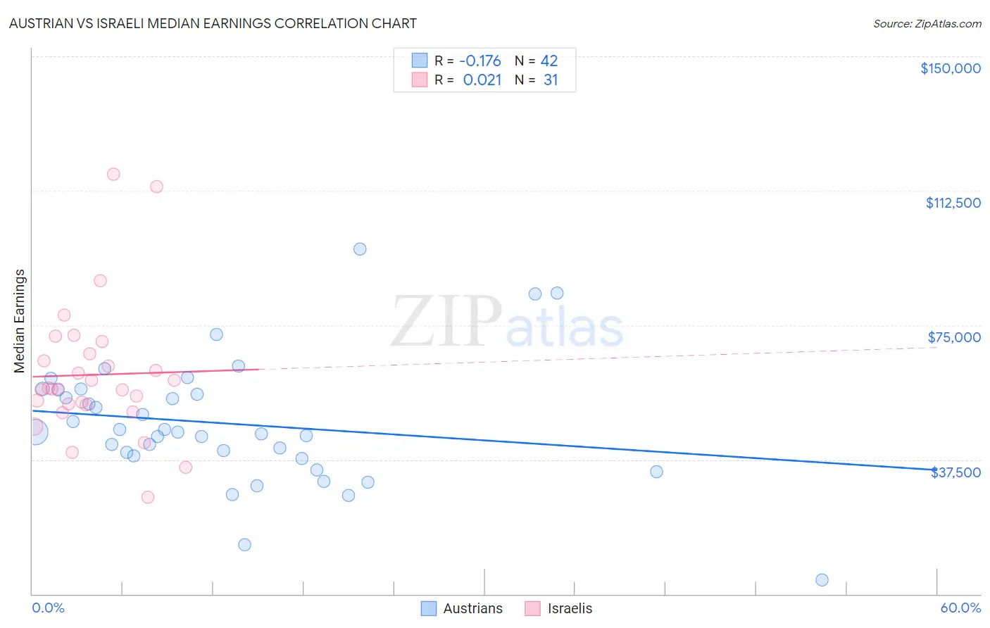 Austrian vs Israeli Median Earnings