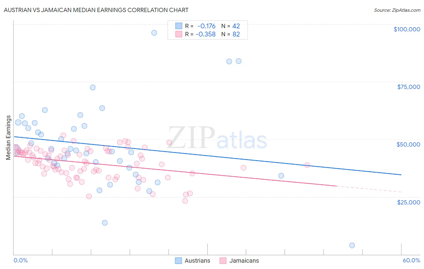 Austrian vs Jamaican Median Earnings