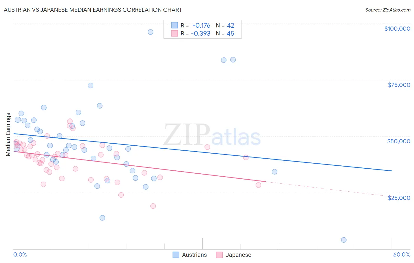 Austrian vs Japanese Median Earnings