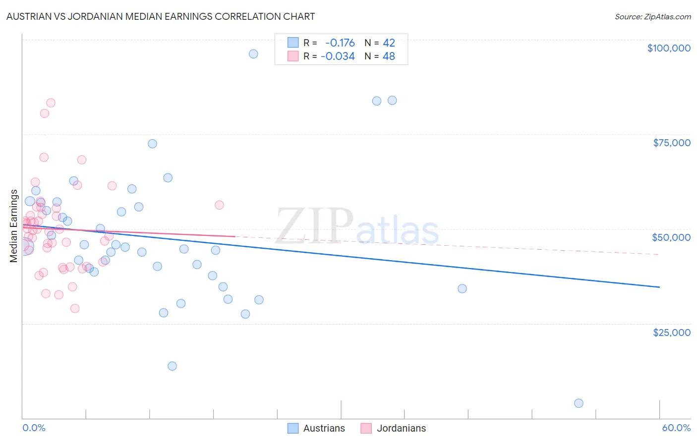 Austrian vs Jordanian Median Earnings