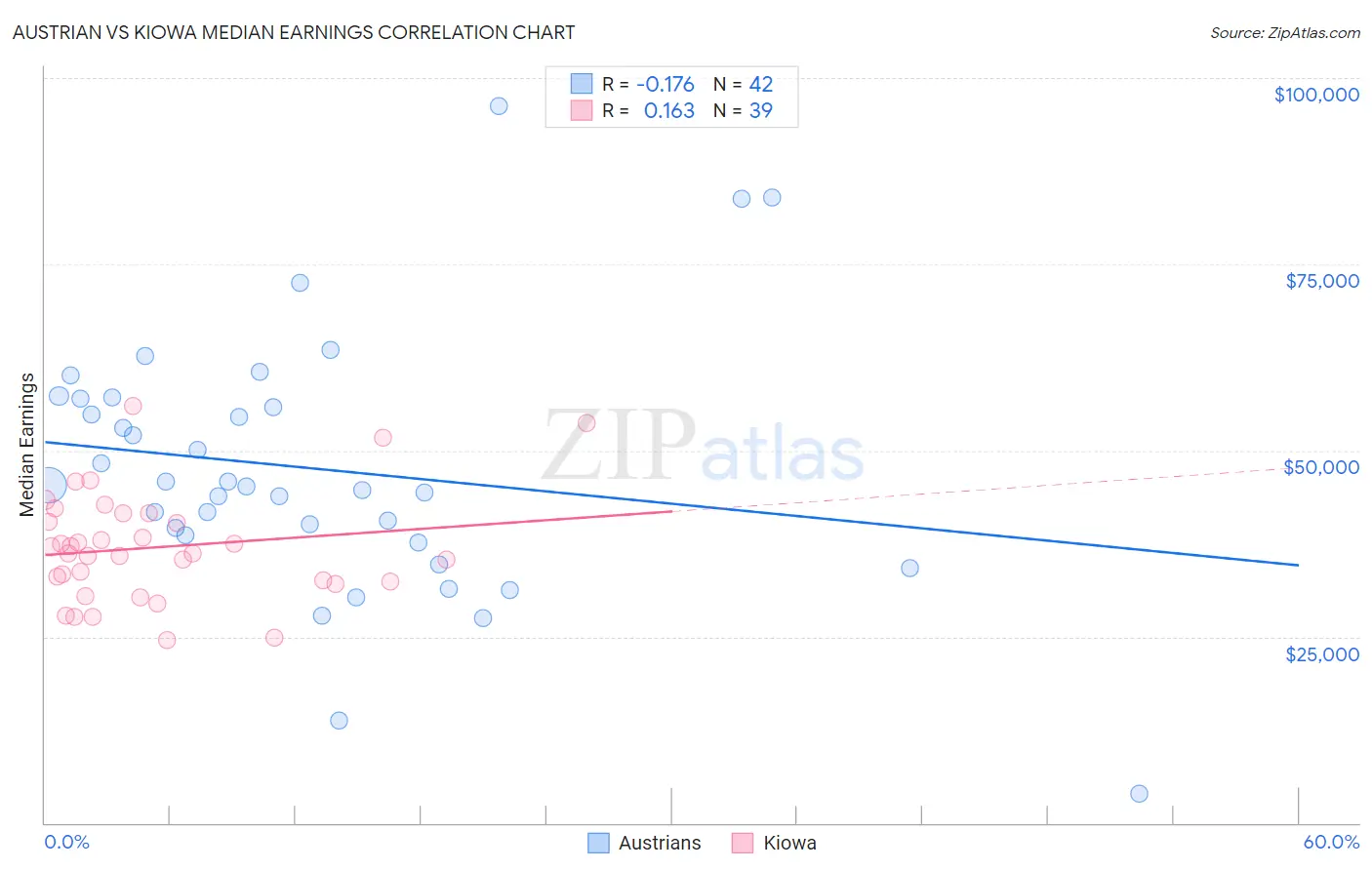 Austrian vs Kiowa Median Earnings